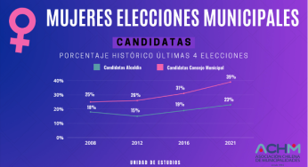 Mujeres siguen siendo minoritarias en cargos de alcaldesas y concejalas