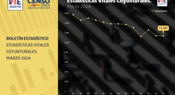 Número de nacimientos y matrimonios en Chile descendió interanualmente en marzo de 2024