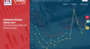 Tasa de desocupación anual fue 8,7% en 2023